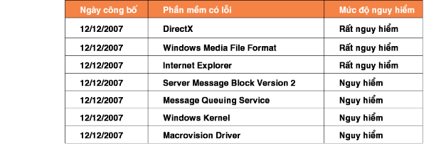 Bản vá các lỗ hổng phần mềm của Microsoft